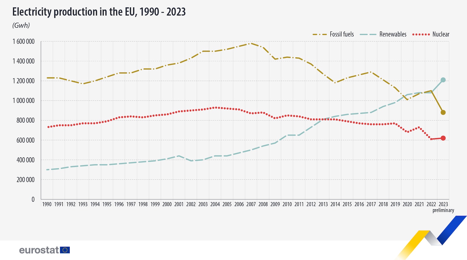 Renewable Energy 44.7% of EU Electricity Production in 2023 — Now #1! – CleanTechnica