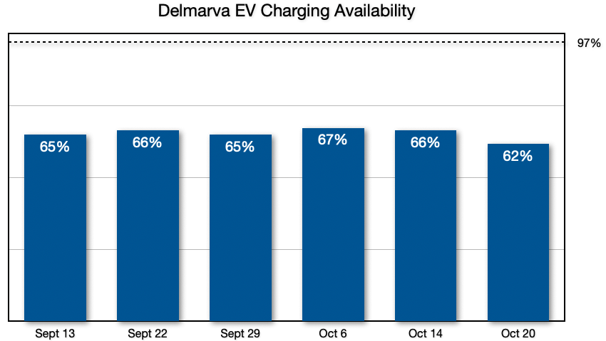 Maryland Utility-Owned EV Chargers: An Assessment of Online Status in September and October 2024 – Plug-In Sites