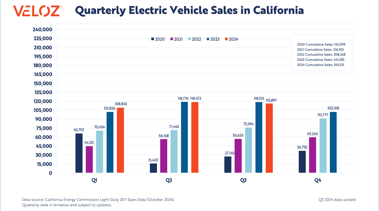 California Reaches 2 Million Electric Car Sales, 26.4% Market Share – CleanTechnica