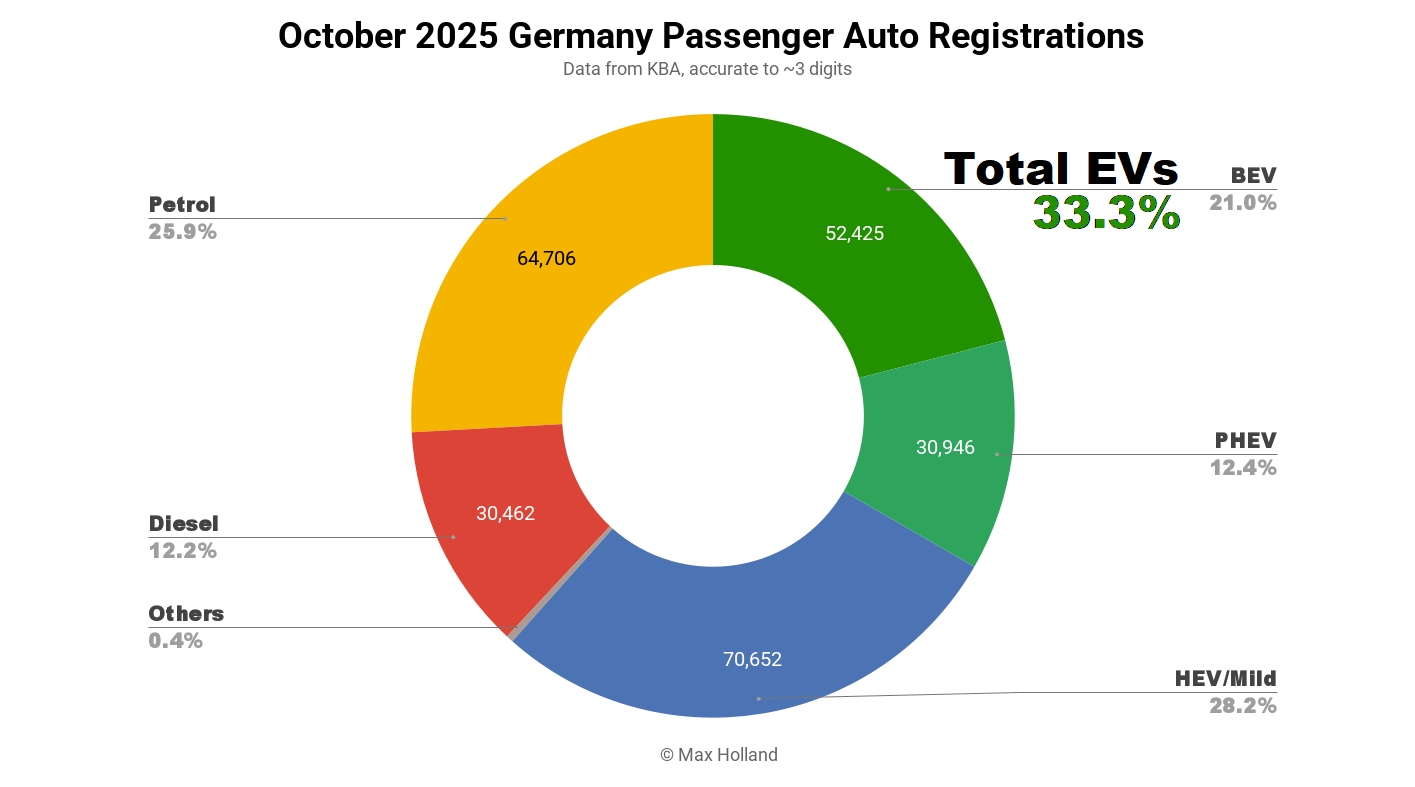 EVs Take 33.3% Share In Germany – Skoda Elroq Best-Seller – CleanTechnica