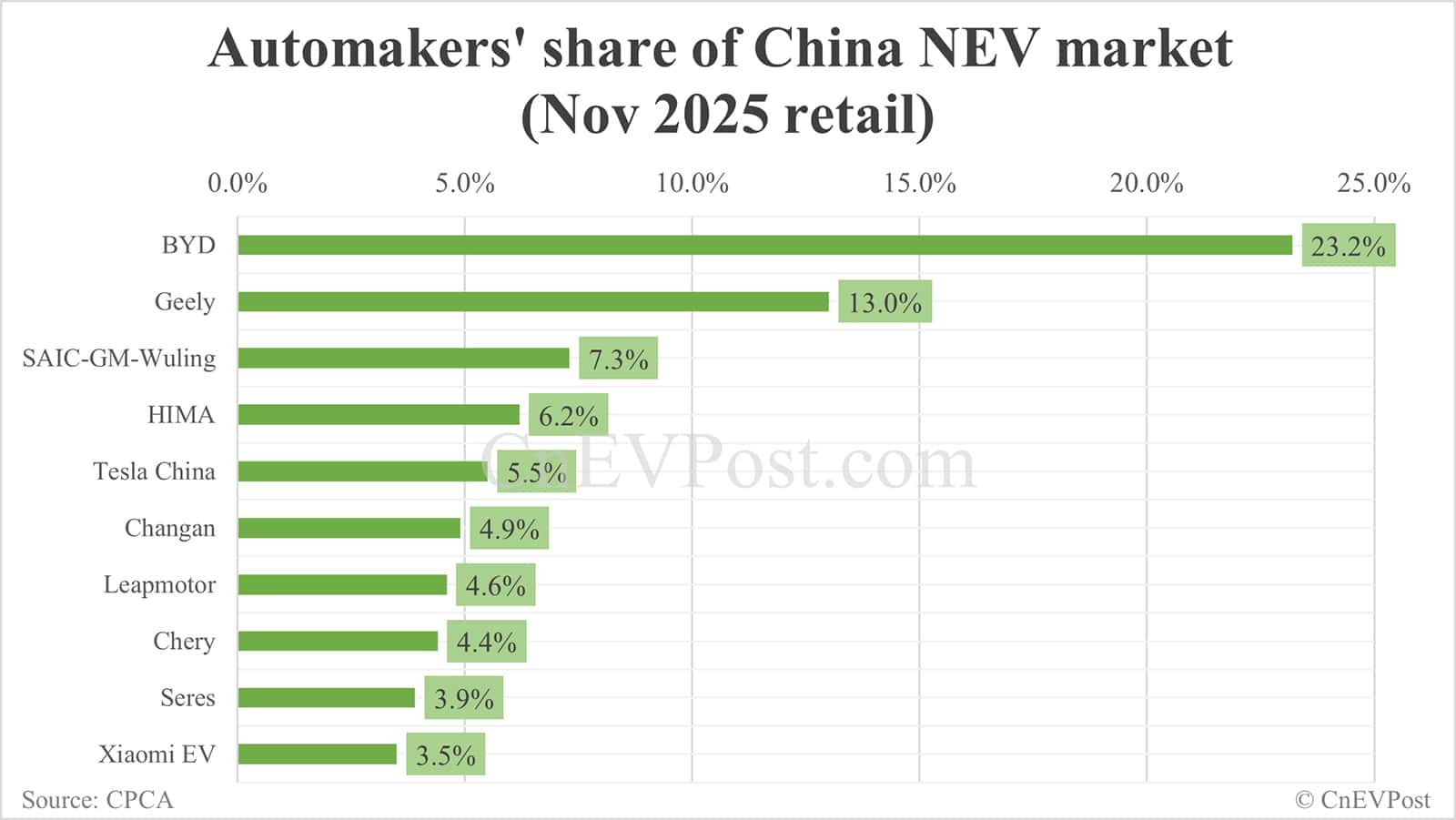 Automakers’ share of China NEV market in Nov: BYD leads with 23.2%, Tesla 5th with 5.5%