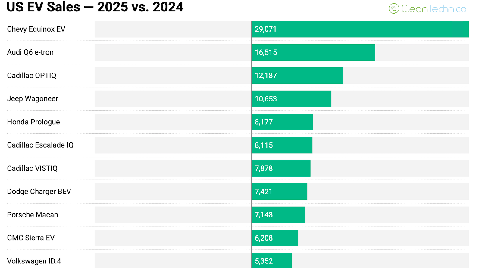 32 Electric Vehicles Increased in Sales in 2025 in USA – CleanTechnica