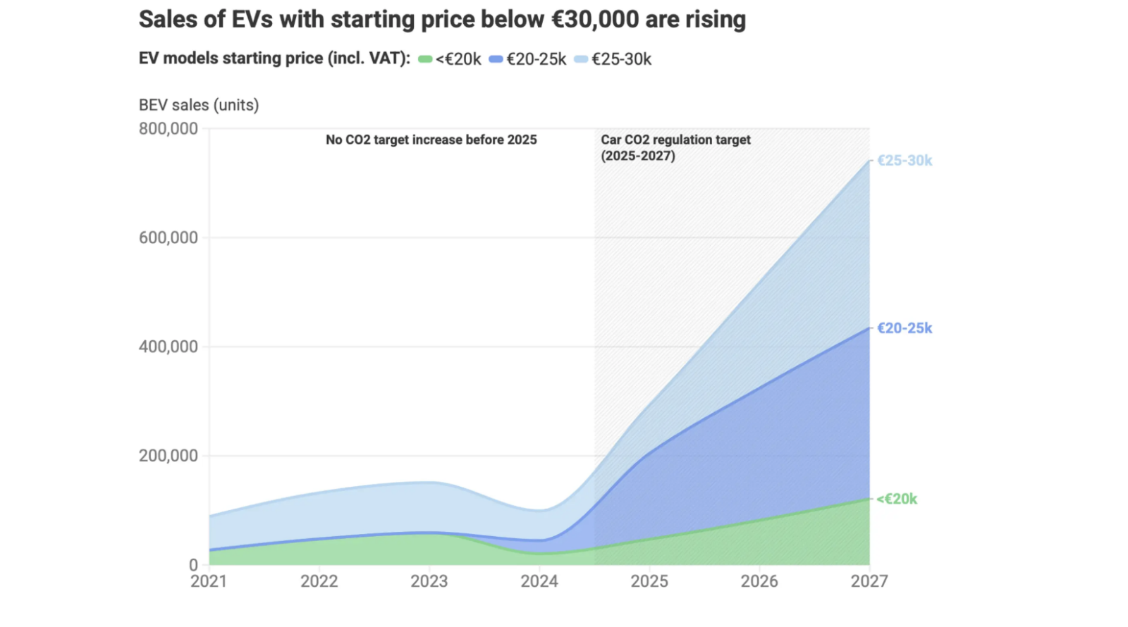Wave of Affordable Electric Cars Is Boosting Consumers’ Choice: Sales of Sub-€25,000 Models Set to Rise Sevenfold – CleanTechnica