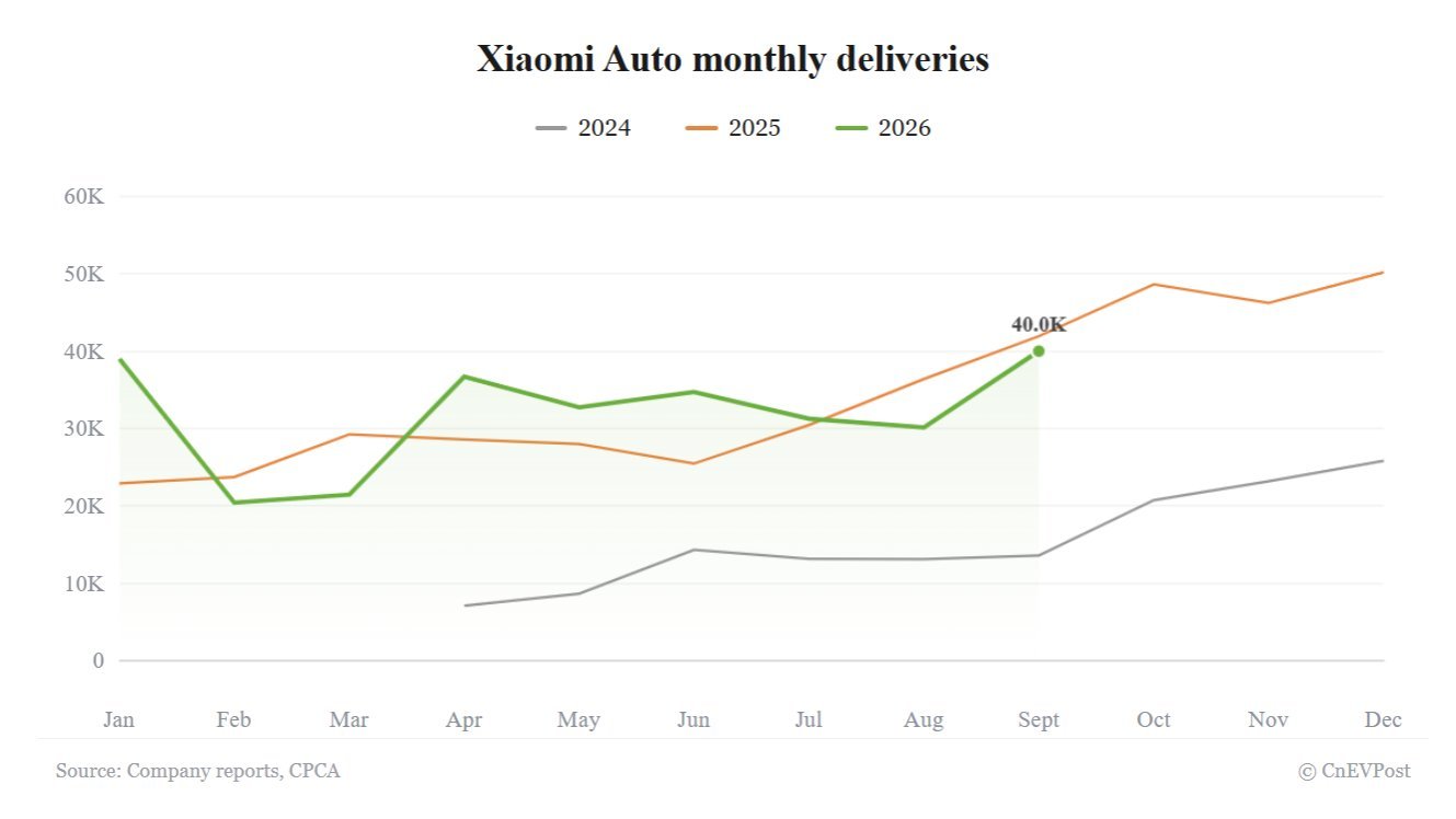 Xiaomi Auto September deliveries hit 2026 high of 40,015, still down year-on-year